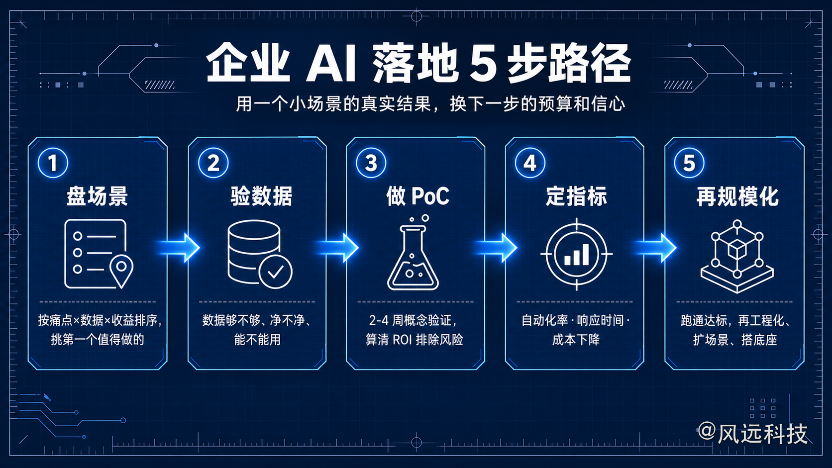 企业 AI 落地 5 步路径:盘场景 → 验数据 → 做 PoC → 定指标 → 再规模化