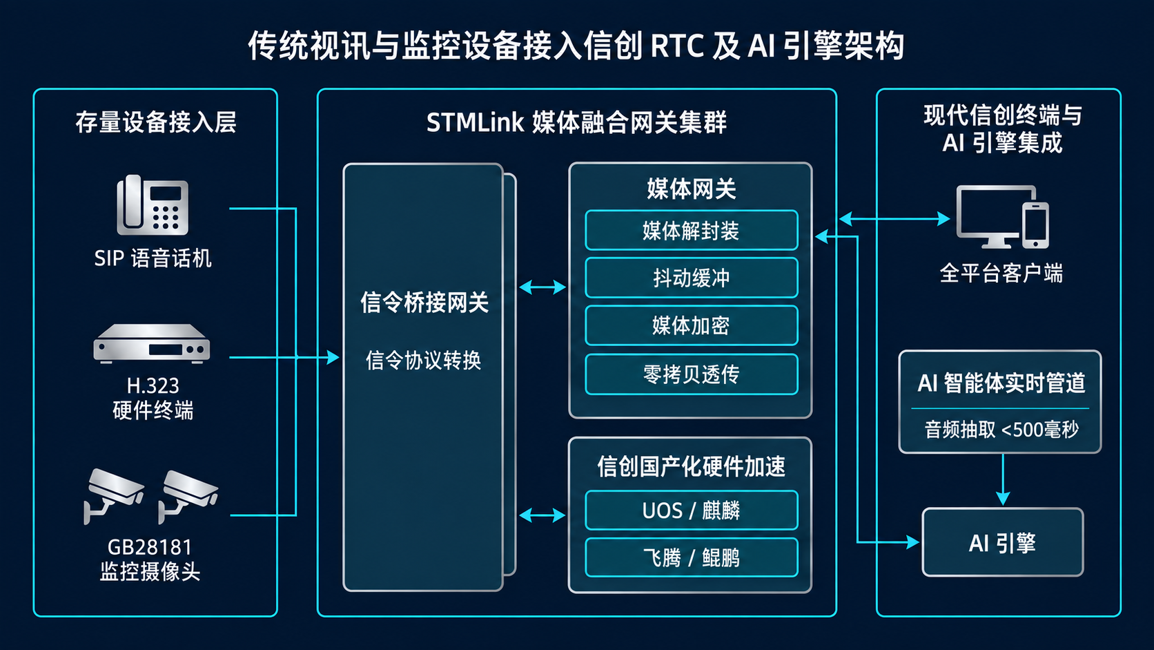 传统音视频/安防协议接入信创 RTC 与 AI 引擎拓扑架构图