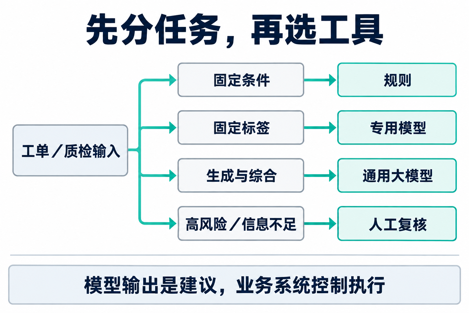 不同任务分别进入规则、专用模型、通用大模型或人工复核路径
